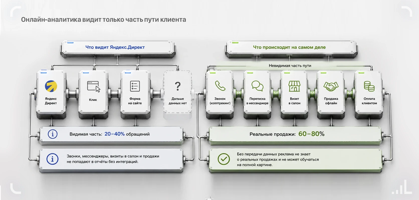 Путь клиента крупного мебельного интернет-магазина.
