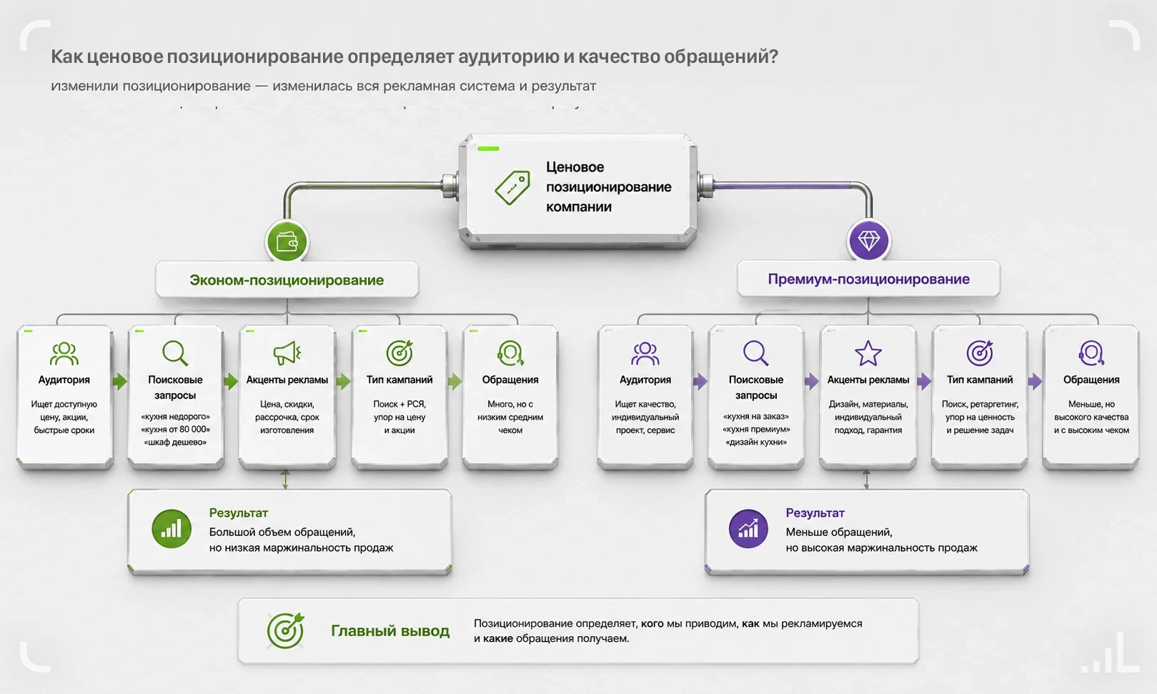 Как ценовой сегмент компании влияет на выбор целевой аудитории, семантики, структуры рекламных кампаний и качества обращений.