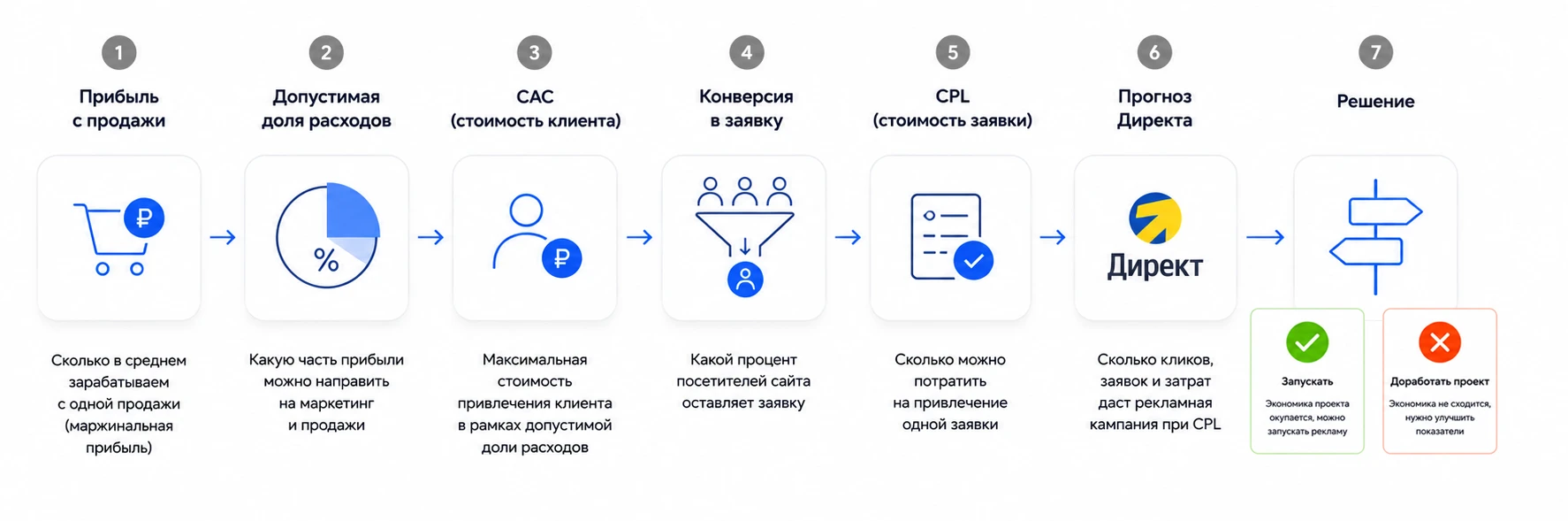 Схема расчёта допустимой стоимости обращения.