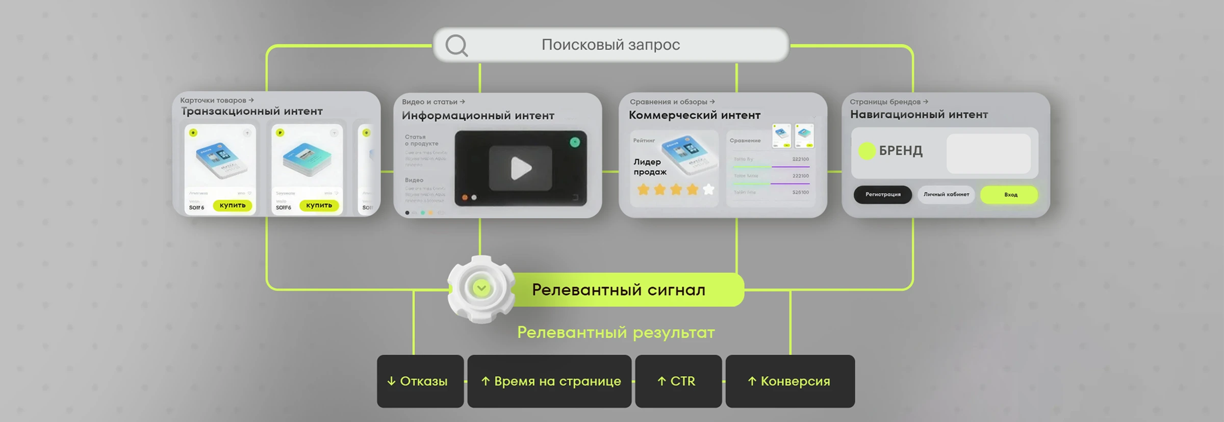 Схема соответствия контента интенту пользователя