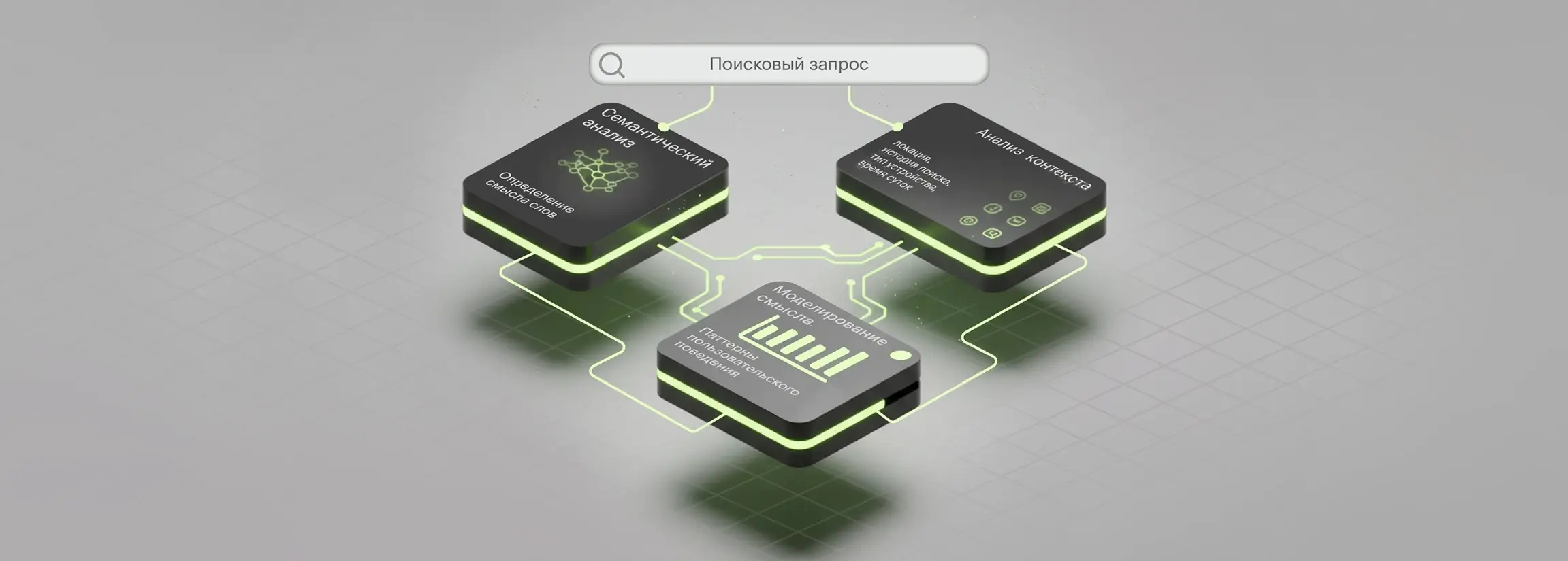 Инфографика: четыре слоя обработки запроса — семантика, контекст, поведение, нейросети
