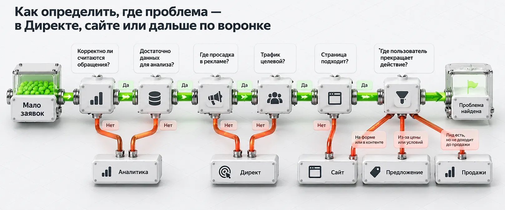 Диагностика причины нехватки заявок: аналитика, Яндекс Директ, сайт, предложение и продажи