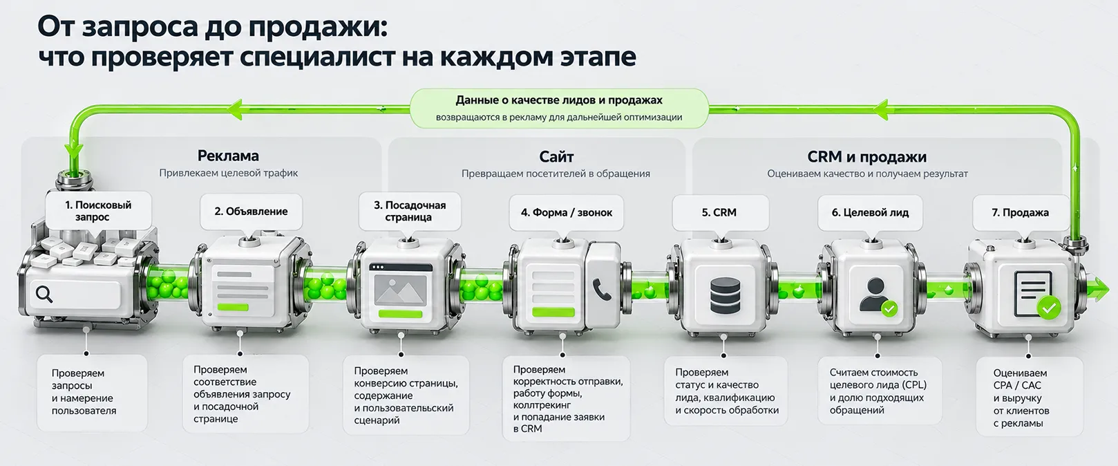 Воронка от поискового запроса и объявления до посадочной страницы, CRM, целевого лида и продажи