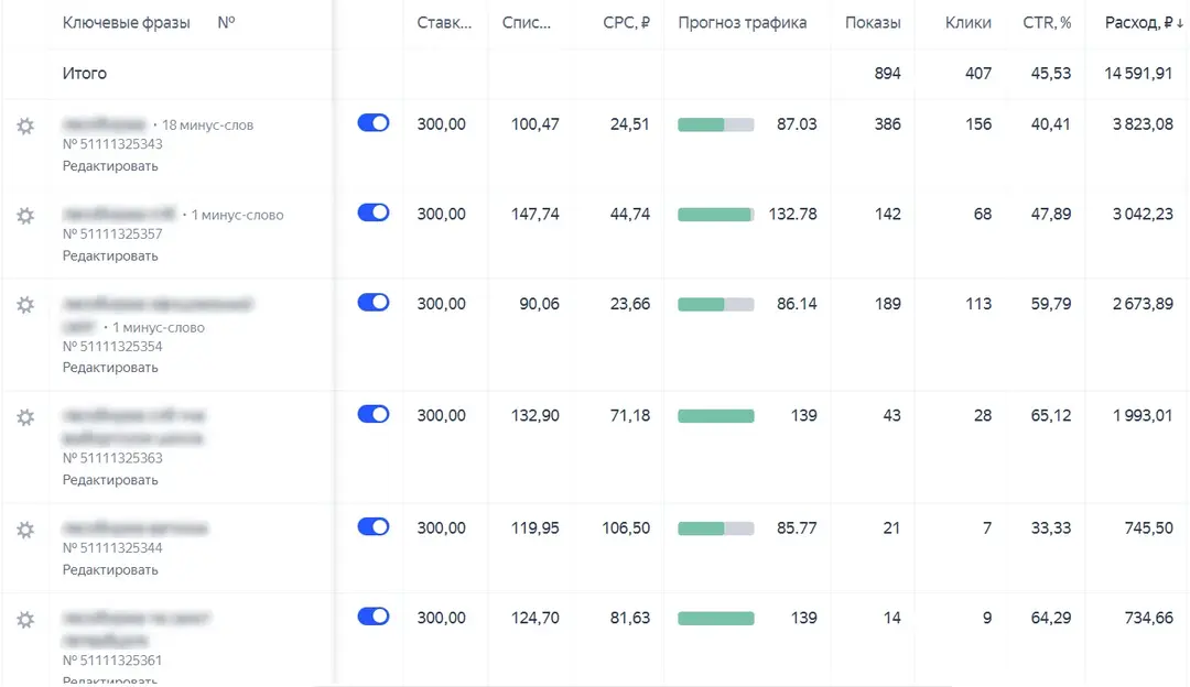Ставки в Яндекс.Директ