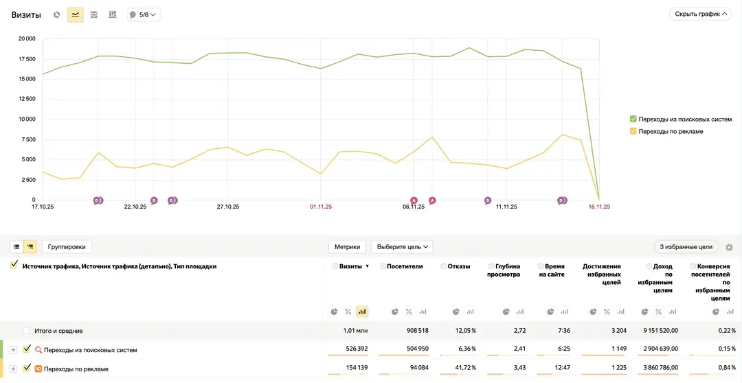 Результаты SEO и контекста