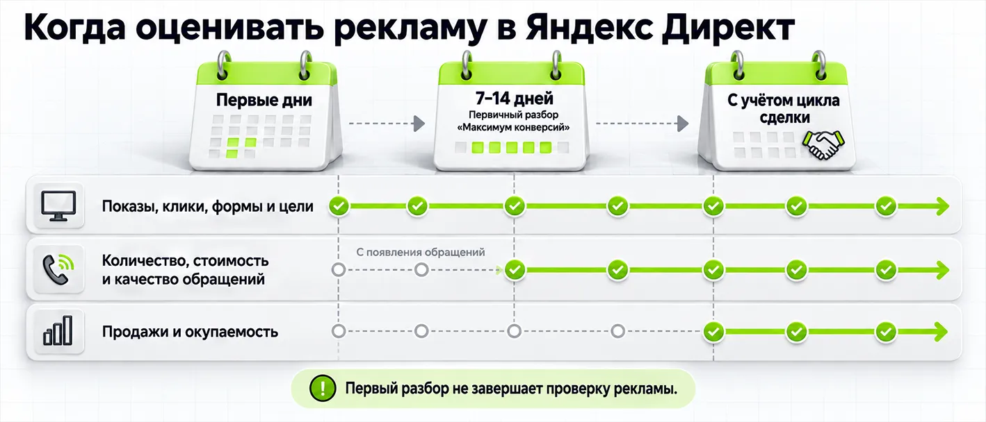 Схема сроков оценки рекламы в Яндекс Директ: технические проверки с первых дней, первичный разбор через 7–14 дней и оценка продаж с учётом цикла сделки.