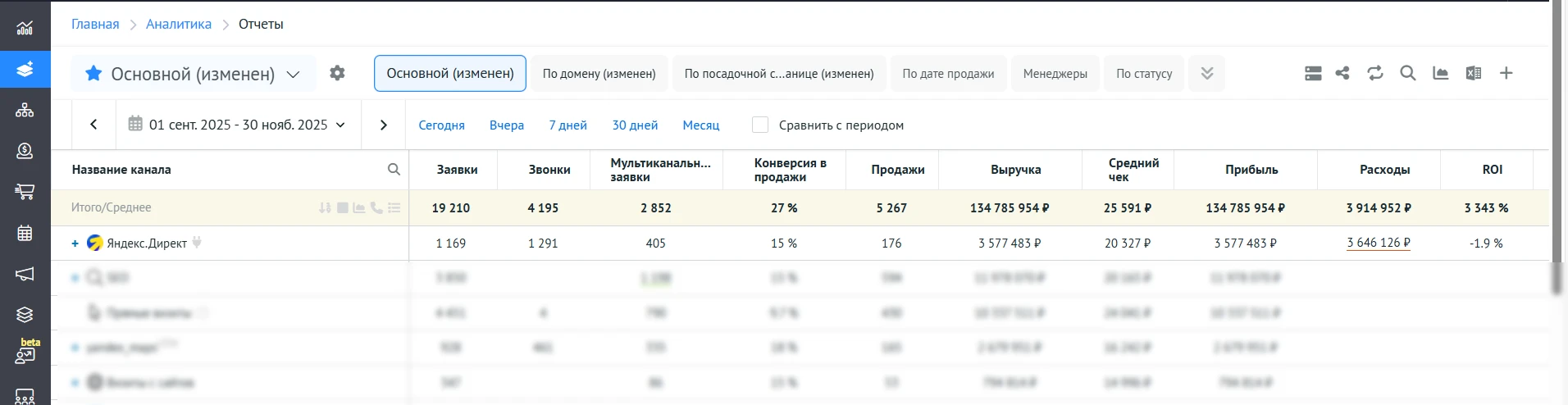 На первом этапе работы реклама показывала хорошие показатели на уровне рекламного кабинета
