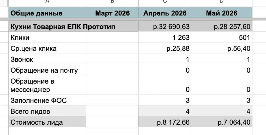 Статистика Единой перфоманс-кампании