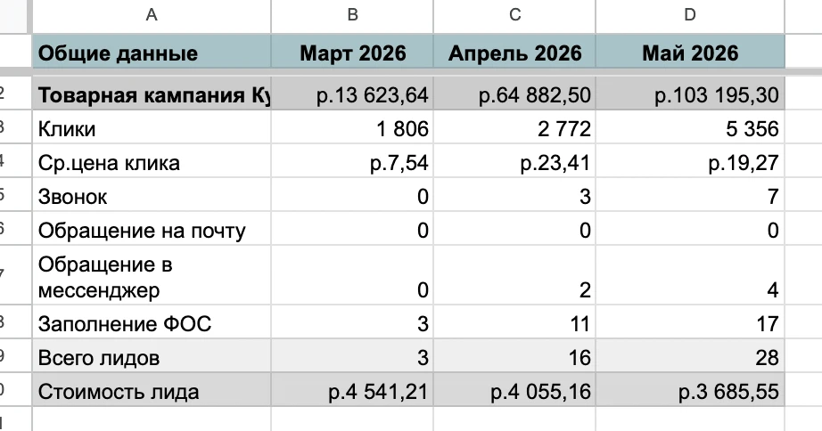 Статистика товарной Мастер-кампании
