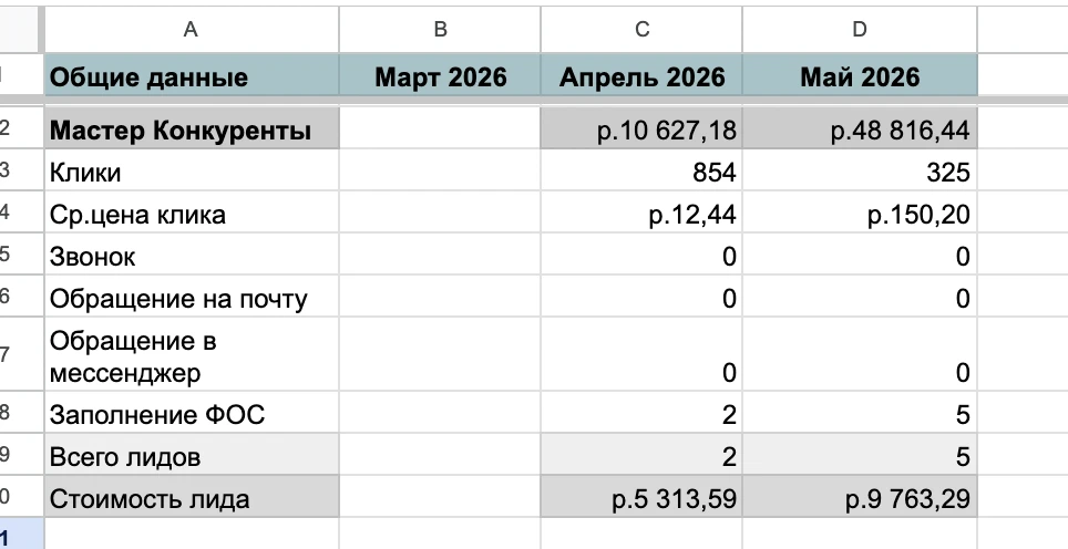 Статистика рекламной кампании по конкурентам